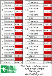 % passaggi riuscita in attacco