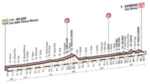 milano sanrremo percorso