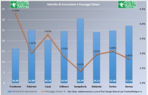 Passaggi Chiave e Velocità di Esecuzione