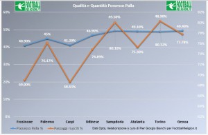 Possesso Palla