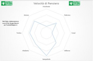 Velocità di Pensiero