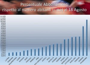 percentuale-abbonamenti