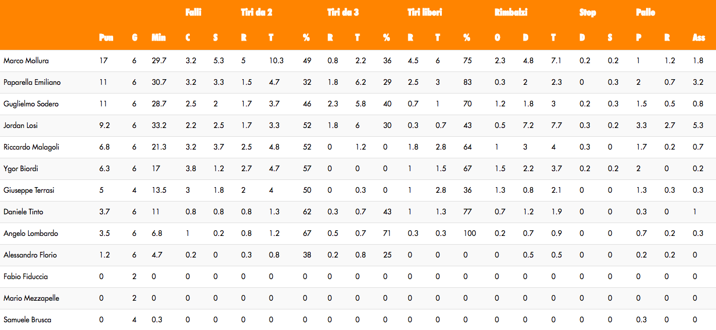 Le statistiche del roster siciliano